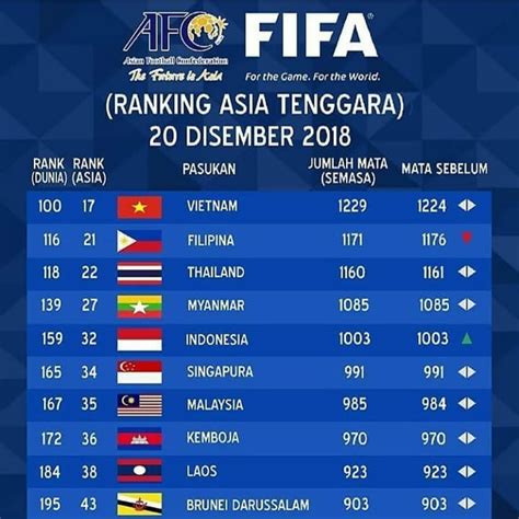 kenapa ranking fifa indonesia rendah
